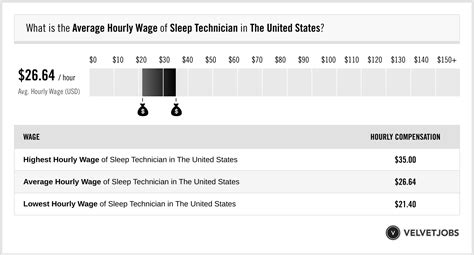 Sleep tech salary - CME Mission Statement. PURPOSE: The mission of the American Academy of Sleep Medicine’s Continuing Medical Education (AASM CME) program is to provide activities that enhance the practice of sleep medicine. CONTENT AREAS: Educational activities will include basic science programs; instruction in the diagnosis of sleep disorders including ...